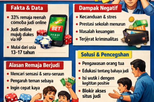 Bahas perjudian remaja Indonesia: penyebab, risiko kecanduan, dampak sekolah & relasi, plus cara orang tua dan guru mencegah serta menanganinya.